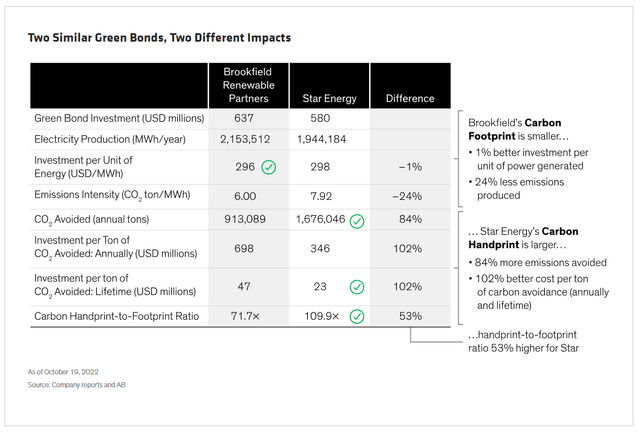 Two Similar Green Bonds, Two Different Impacts