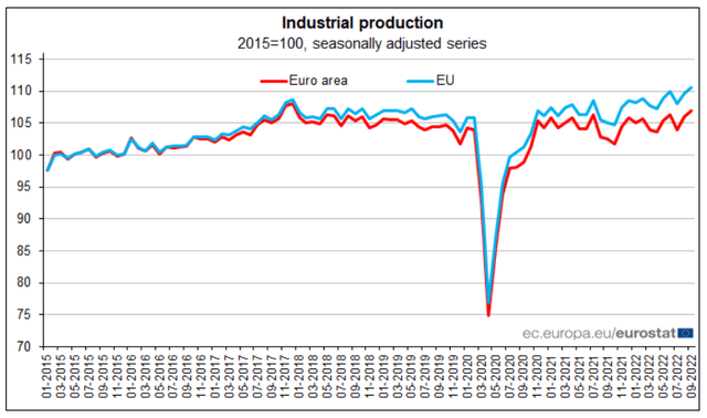 EU monthly industrial production data