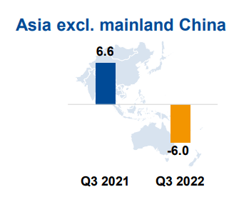 BASF Asia minus China chemicals production Q3, 2022