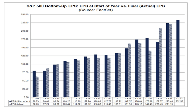 S&P 500 Earnings Annual