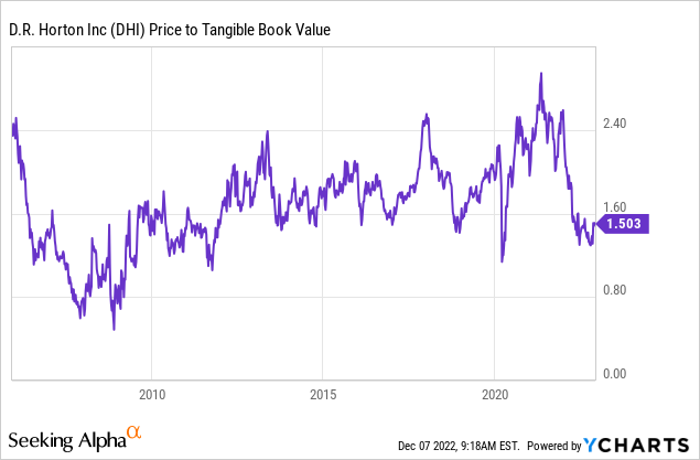 DHI tangible book value