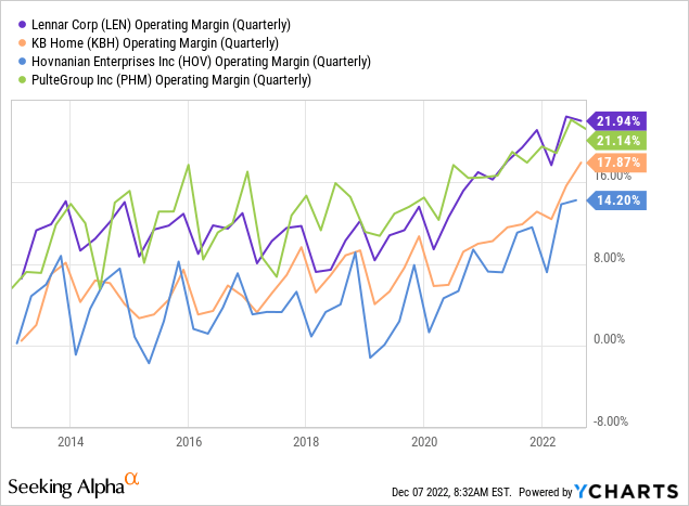 DHI peers operating margin