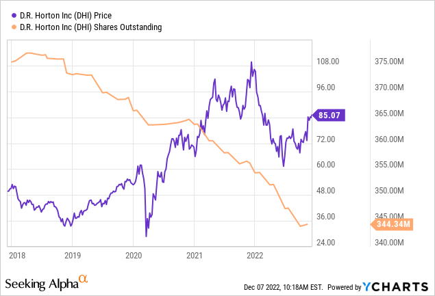 D. R. Horton price and shares outstanding