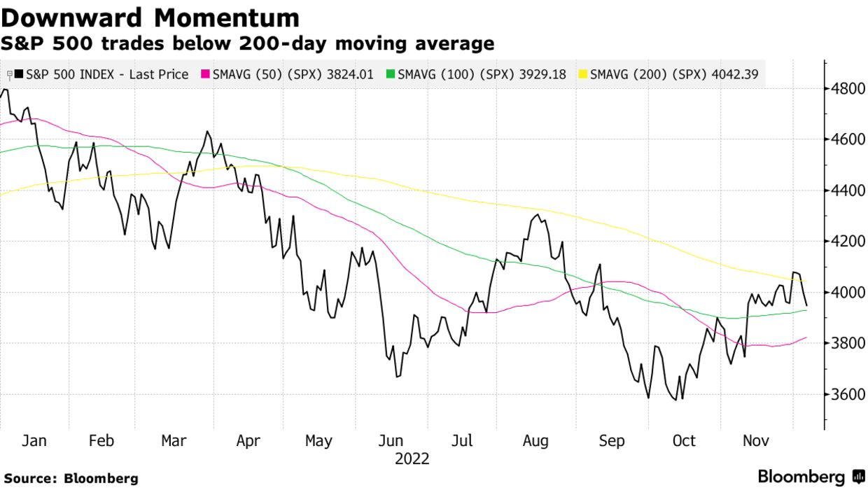 Downward Momentum | S&P 500 trades below 200-day moving average
