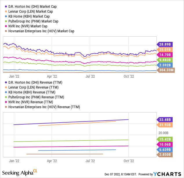 D.R. Horton and peers market cap