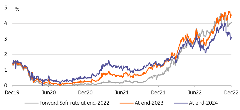 Forward Sofr rate at end-2022, end-2023 and end-2024 - The rally in long-end bonds has come with Fed Funds forwards pricing rate cuts in 2024