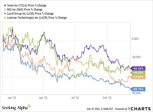 EVAV ETF: Rough Start, Uncertain Present, Maybe An Optimistic Future ...