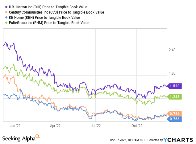 DHI vs peers tangible book value