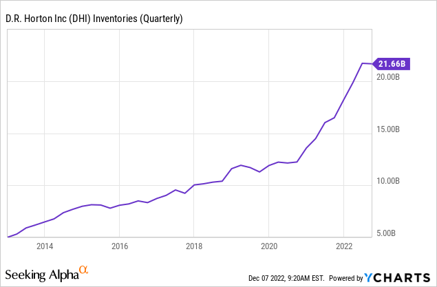 DHI Inventories