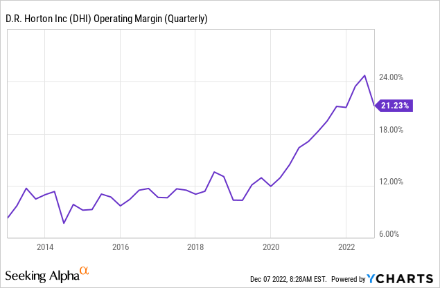 D. R. Horton operating margin