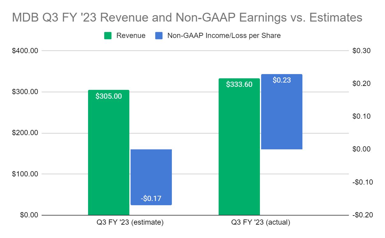 MongoDB Q3 FY23 Revenue and Non-GAAP Earnings vs. Estimates