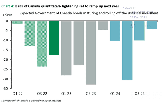 Bank of Canada quantitative tightening set to ramp up next year