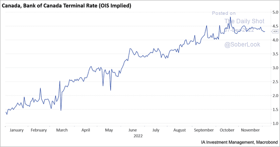 Canada, Bank of Canada Terminal Rate (OIS implied)