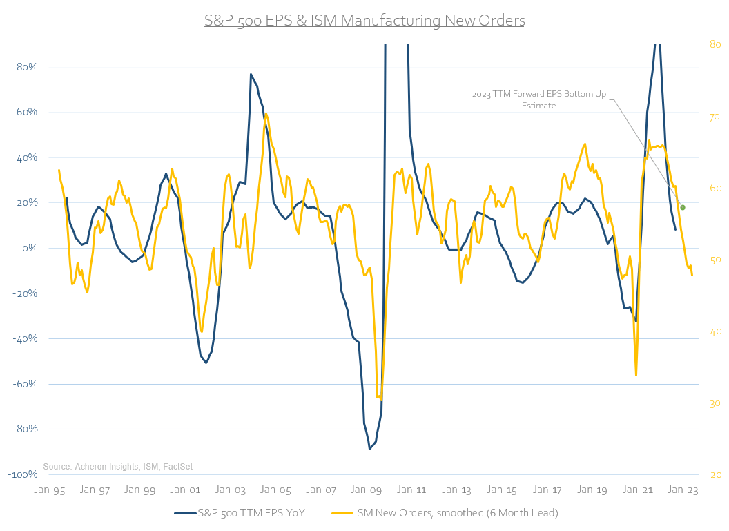 S&P 500 EPS and ISM manufacturing