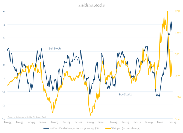 Yields vs. stocks