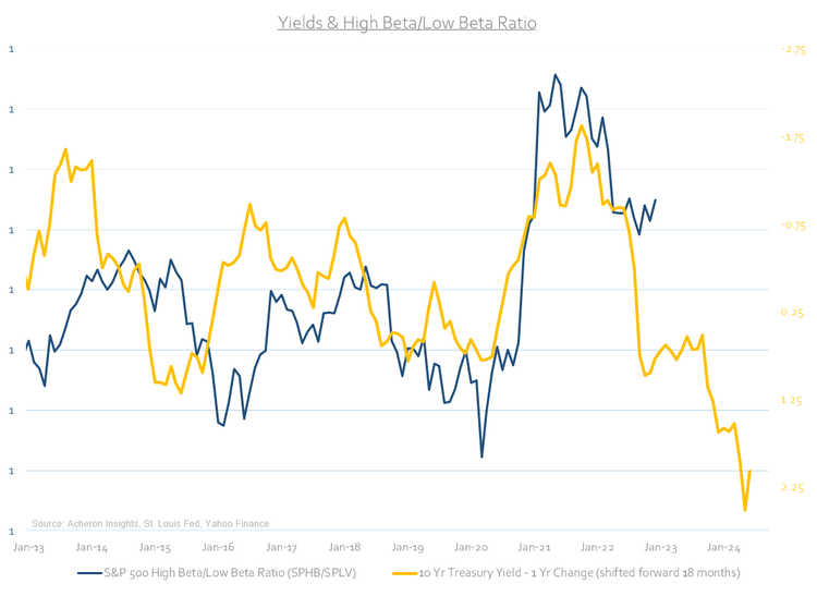Yields & high beta/low beta