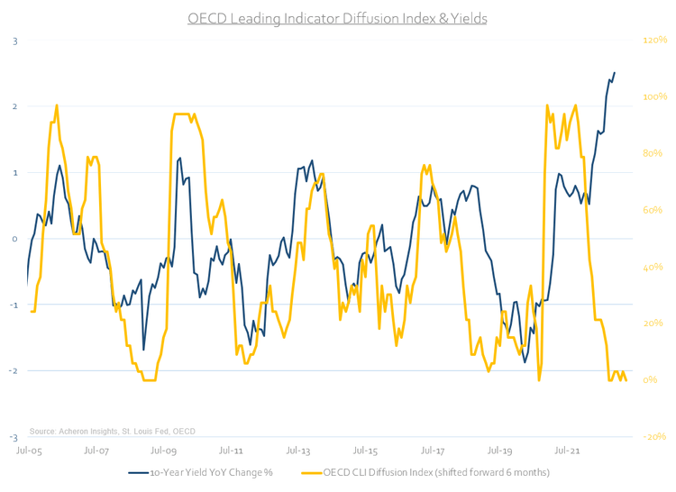 OECD leading indicator & yields