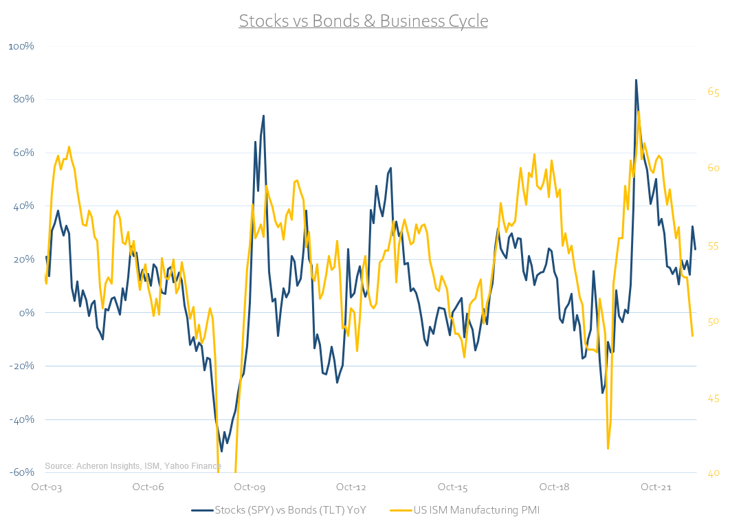 Stocks vs. bonds & business cycle
