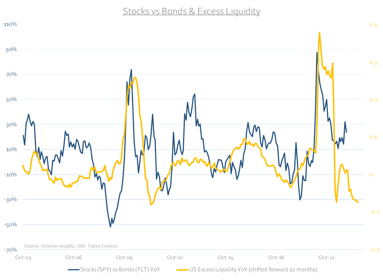 Stocks vs. bonds & excess liquidity