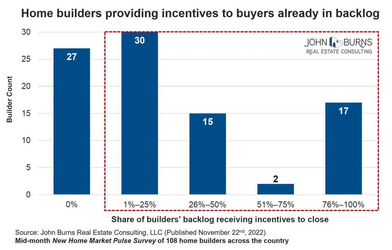 Homebuilders providing incentives to buyers already in backlog