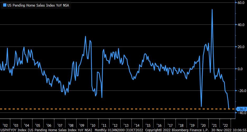 US pending home sales