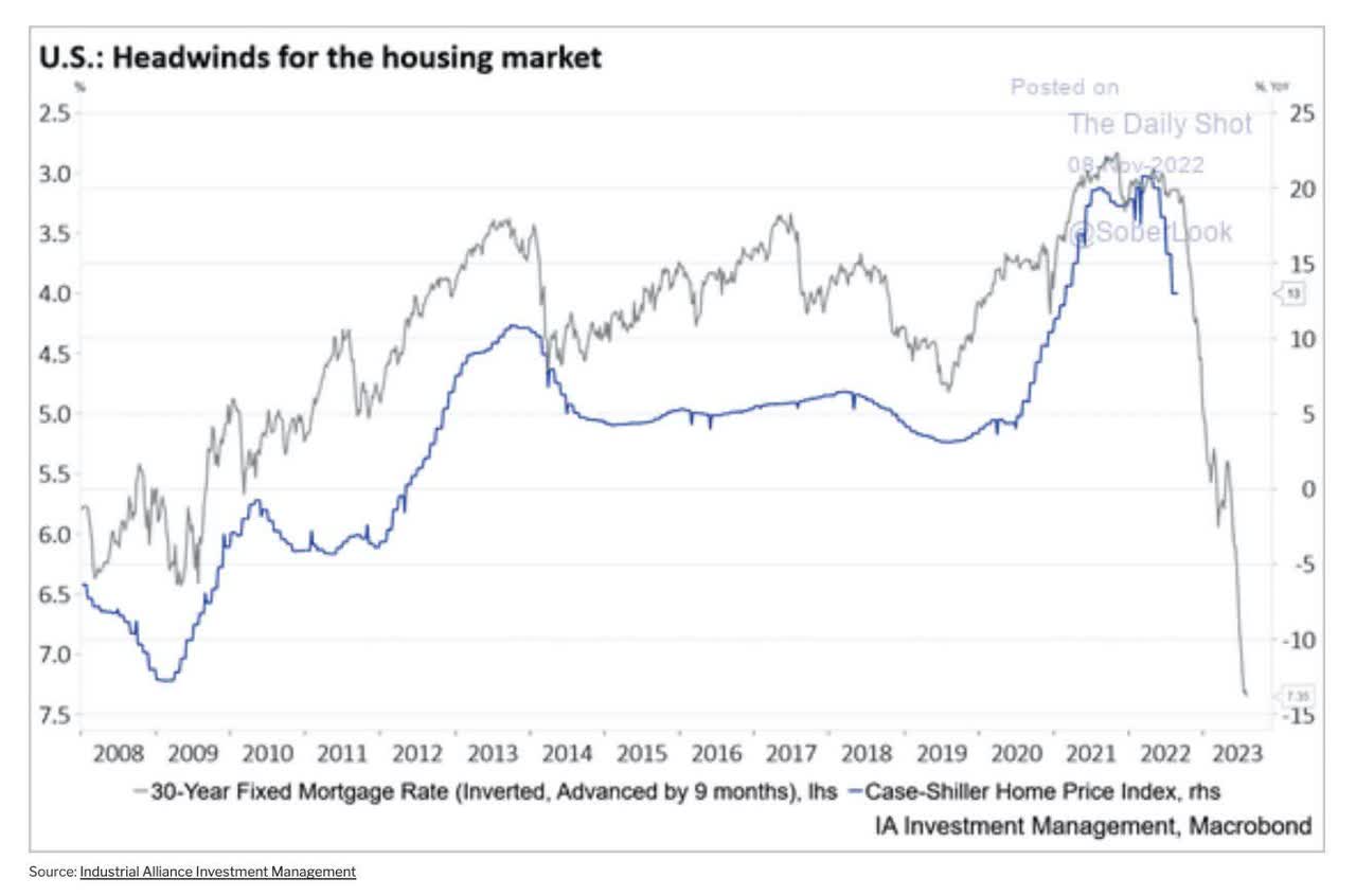 US headwinds for the housing market