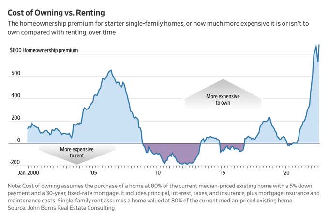 Cost of owning vs renting