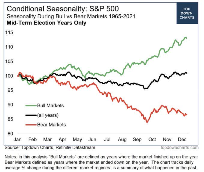 Everybody is waiting for (and counting on) Santa to save this year, however it's important to note that he tends not to show up during bear markets.