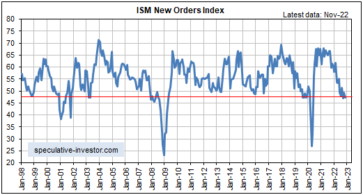 ISM new orders index
