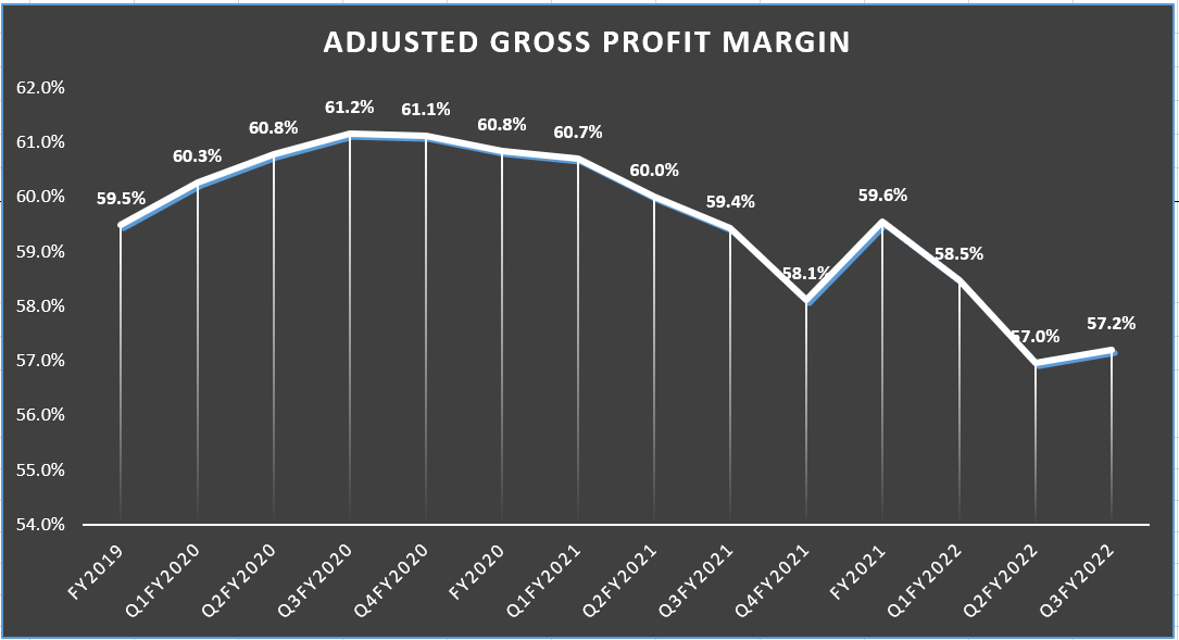 CL’s Historic Gross Profit Margin