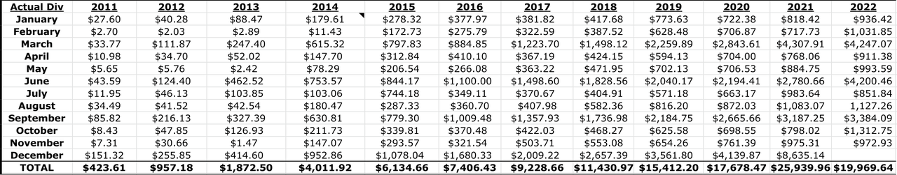 Dividend Income Summary: Lanny's November 2022 Summary