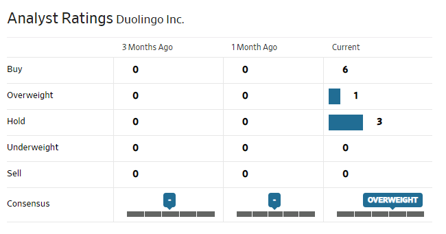 Analyst rating Duolingo