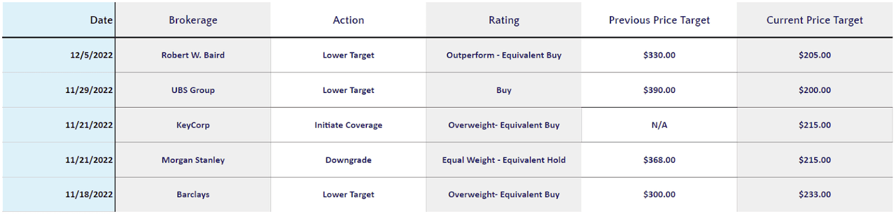 MDB Selected Analyst Ratings