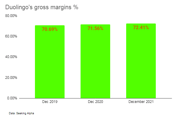 Duolingo gross margins