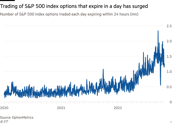 Line chart of Number of S&P 500 index options traded each day expiring within 24 hours (mn) showing Trading of S&P 500 index options that expire in a day has surged