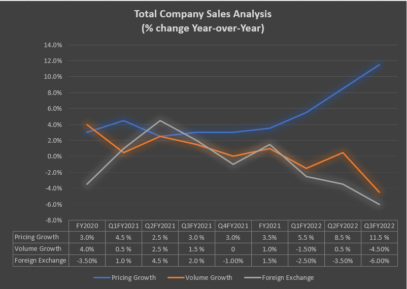 CL’s Historic Net Sales Analysis