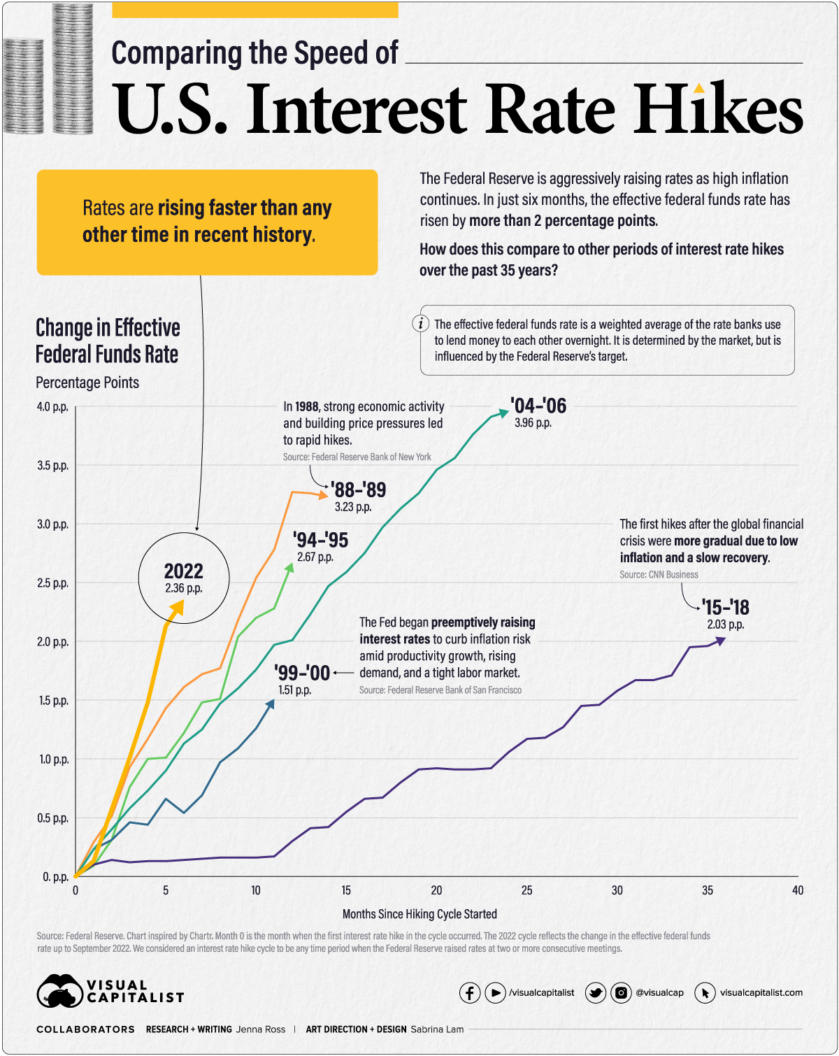 Line chart comparing the speed of interest rate hikes over cycles since 1988. The 2022 cycle is the fastest with the effective federal funds rate rising 2.36 p.p. in six months