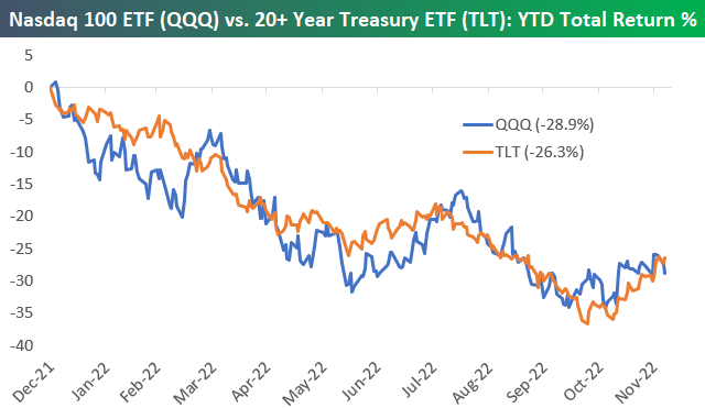 QQQ vs. TLT: YTD Total Return %