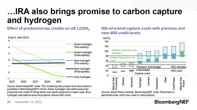 Green hydrogen, CCS plays, with 45Q credit
