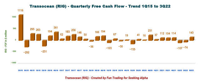 Transocean free cash flow