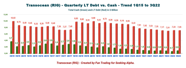 RIG cash versus debt