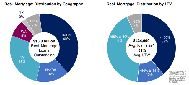 Residential Mortgage Breakdown