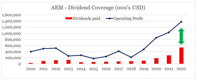 Agnico Eagle Mines dividend payout