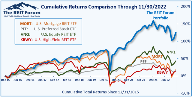 Seeking Alpha best service beating four dividend ETFs