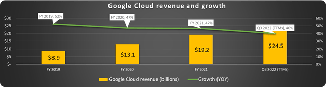 Google Cloud revenue