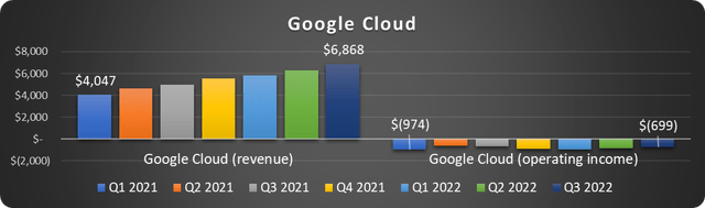 Google Cloud revenue vs. operating income