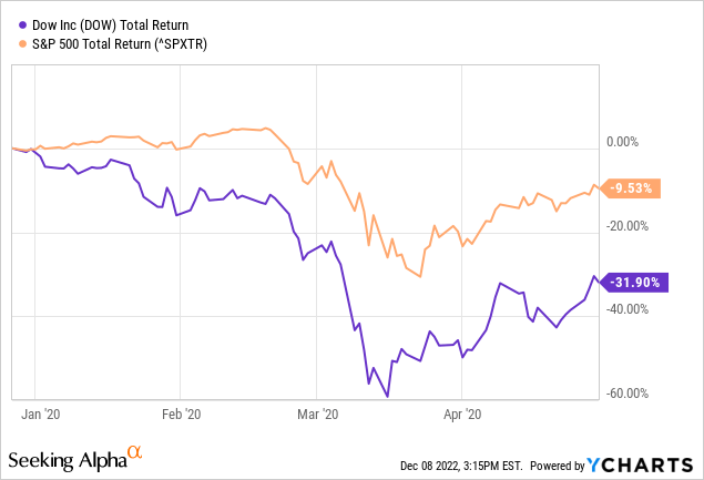 YCharts - Dow Inc, Total Returns vs. S&P 500, Late December 2019 to April 2020