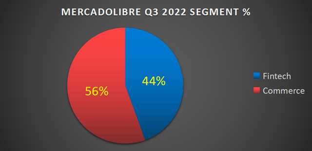 MercadoLibre segments