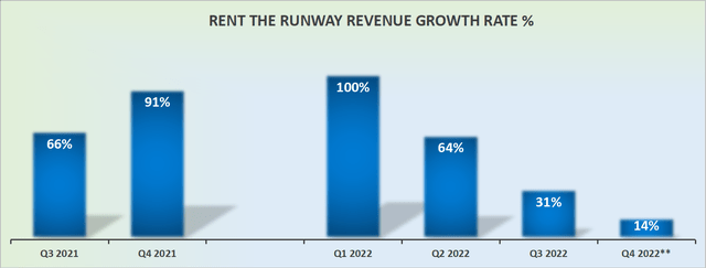 RENT revenue growth rates