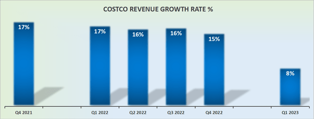 Costco's revenue growth rates